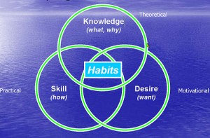 ３つの円が交わり真ん中に『habits』と書かれている